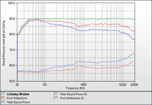 Speaker off axis: constant directivity horn waveguide speakers
