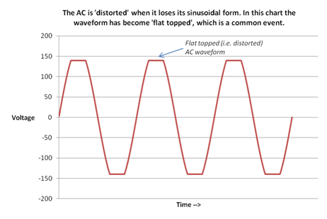 What is AC waveform distortion?