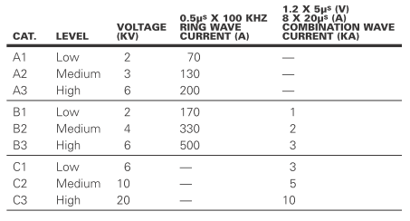 How do I know a surge protector conforms to quality and testing standards?