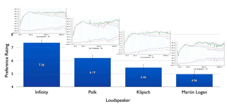 Speaker off axis response: psychoacoustic and subjective importance