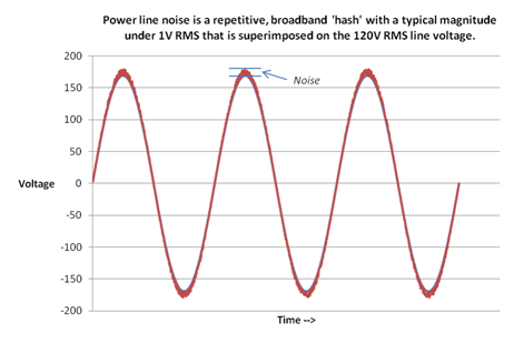 What is powerline noise?
