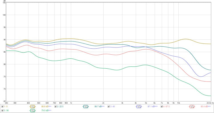 Speaker Off Axis: Dispersion Specifications and Off Axis Response Plots