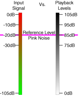 THX reference level explained