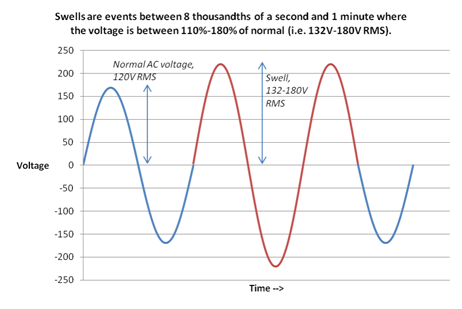 What are swells and overvoltages?