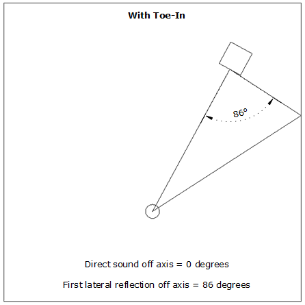 Speaker Off Axis: Understanding the effect of Speaker Toe-In