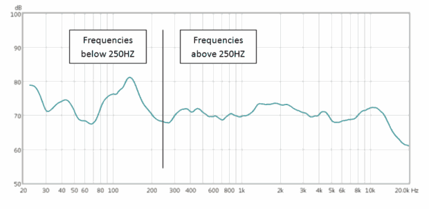 The Schroeder / Transition Frequency Explained